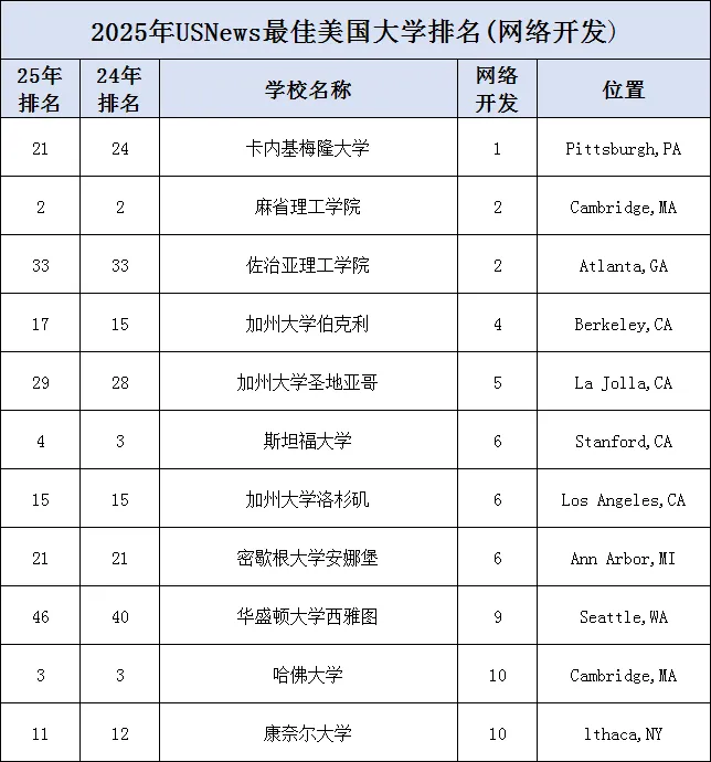 U.S. News发布2025美国计算机科学（CS）本科院校排名