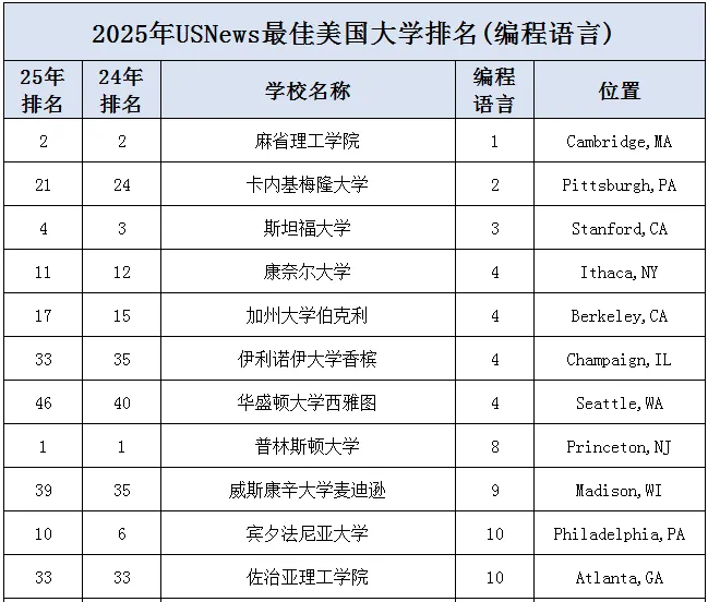 U.S. News发布2025美国计算机科学（CS）本科院校排名