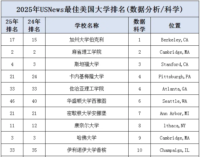 U.S. News发布2025美国计算机科学（CS）本科院校排名