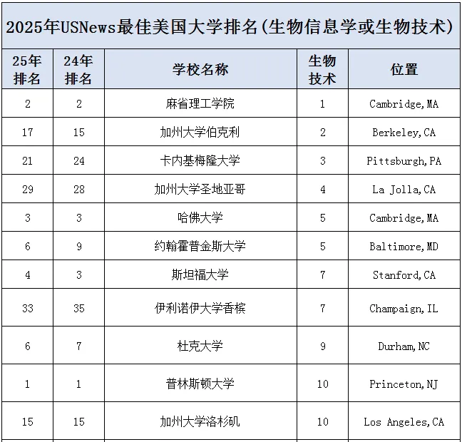 U.S. News发布2025美国计算机科学（CS）本科院校排名