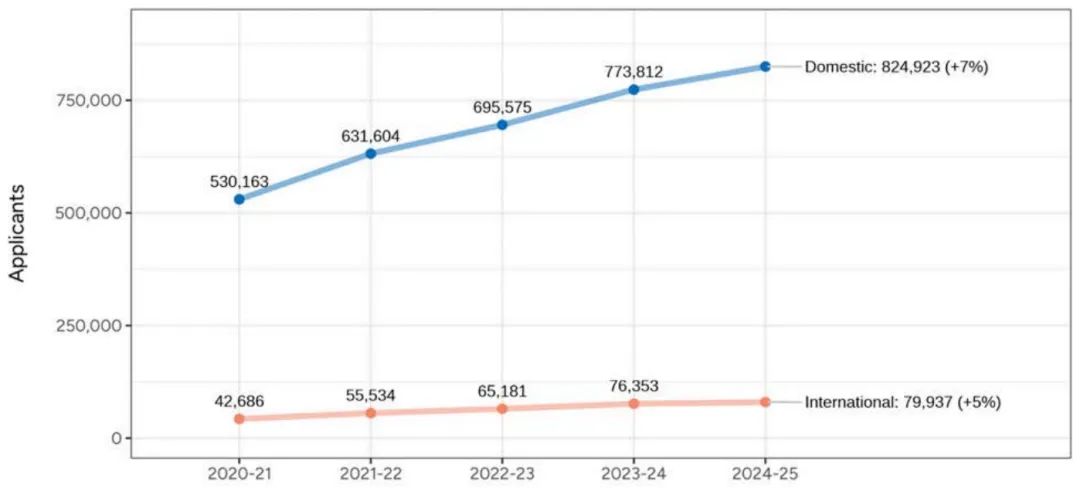 Common APP公布2025Fall早申数据,中国学生暴涨,标化强势回归! Common APP公布2025Fall早申数据,中国学生暴涨,标化强势回归!