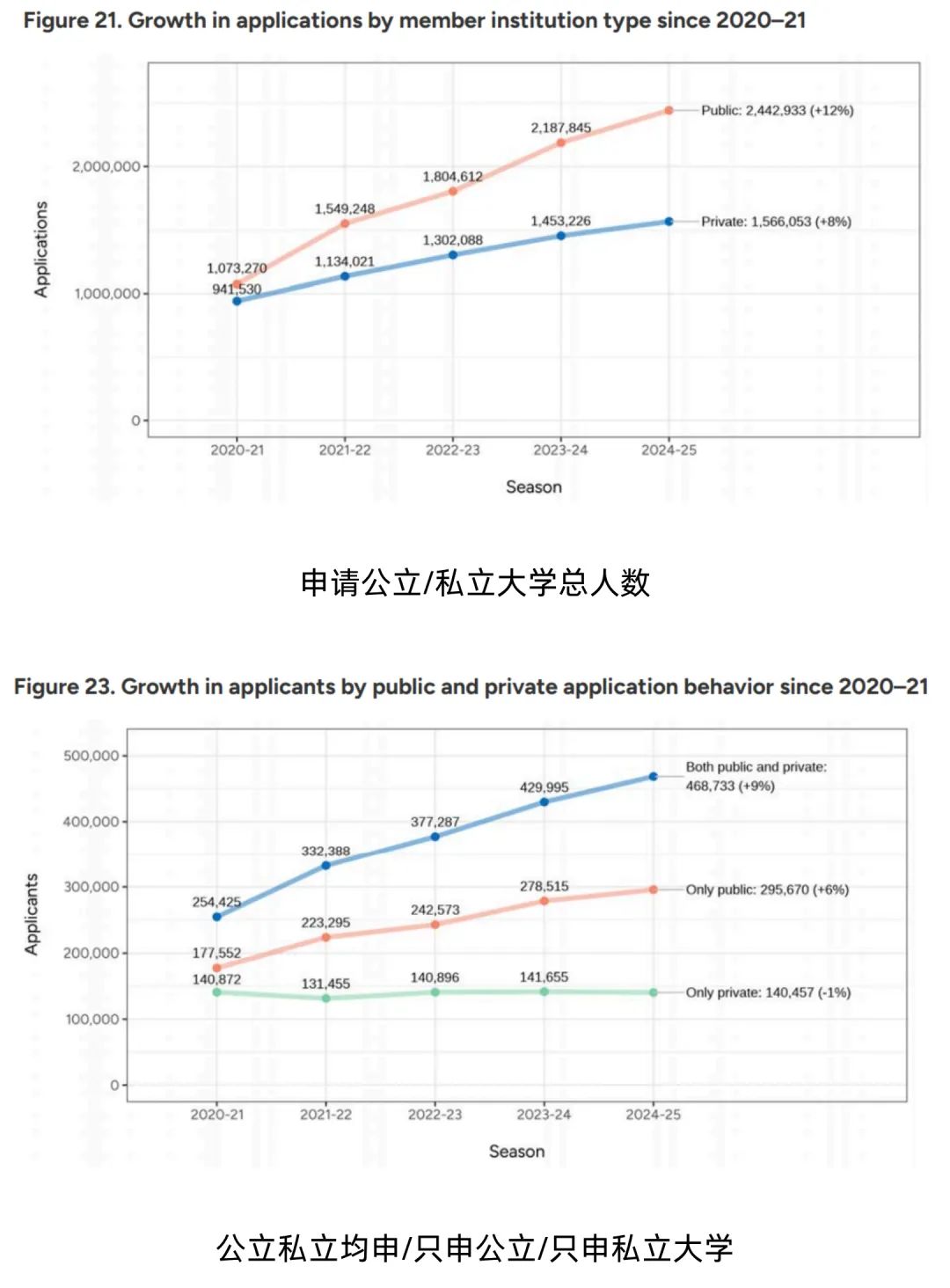 Common APP公布2025Fall早申数据,中国学生暴涨,标化强势回归! Common APP公布2025Fall早申数据,中国学生暴涨,标化强势回归!