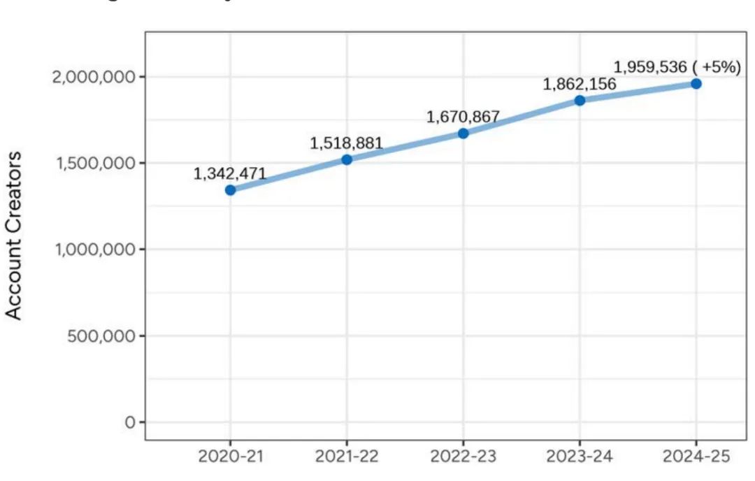 Common APP公布2025Fall早申数据,中国学生暴涨,标化强势回归! Common APP公布2025Fall早申数据,中国学生暴涨,标化强势回归!