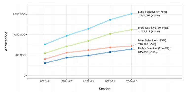 Common APP公布2025Fall早申数据,中国学生暴涨,标化强势回归! Common APP公布2025Fall早申数据,中国学生暴涨,标化强势回归!