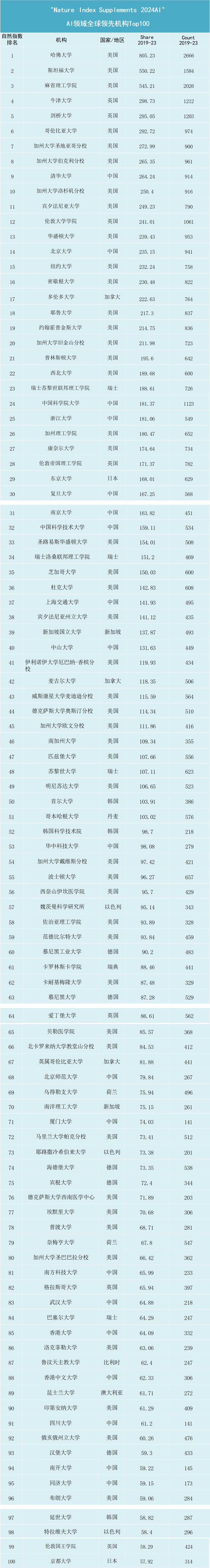 《Nature》发布全球人工智能研究领域TOP100高校 《Nature》发布全球人工智能研究领域TOP100高校