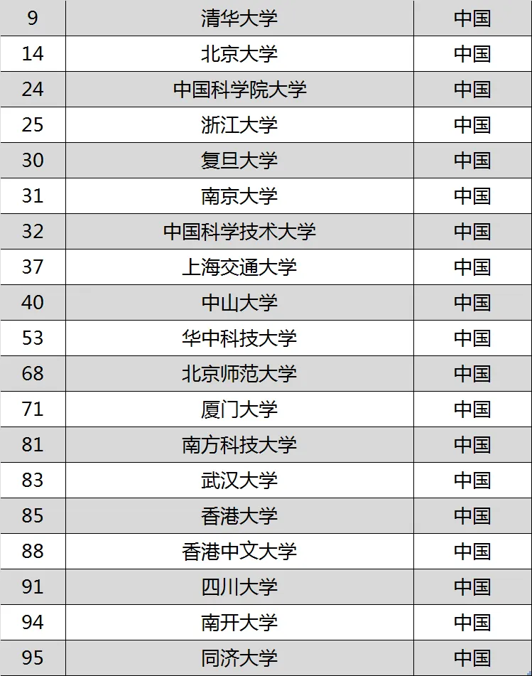 《Nature》发布全球人工智能研究领域TOP100高校 《Nature》发布全球人工智能研究领域TOP100高校