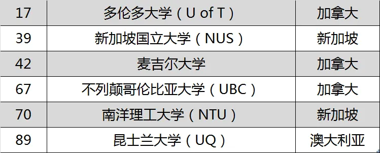 《Nature》发布全球人工智能研究领域TOP100高校 《Nature》发布全球人工智能研究领域TOP100高校