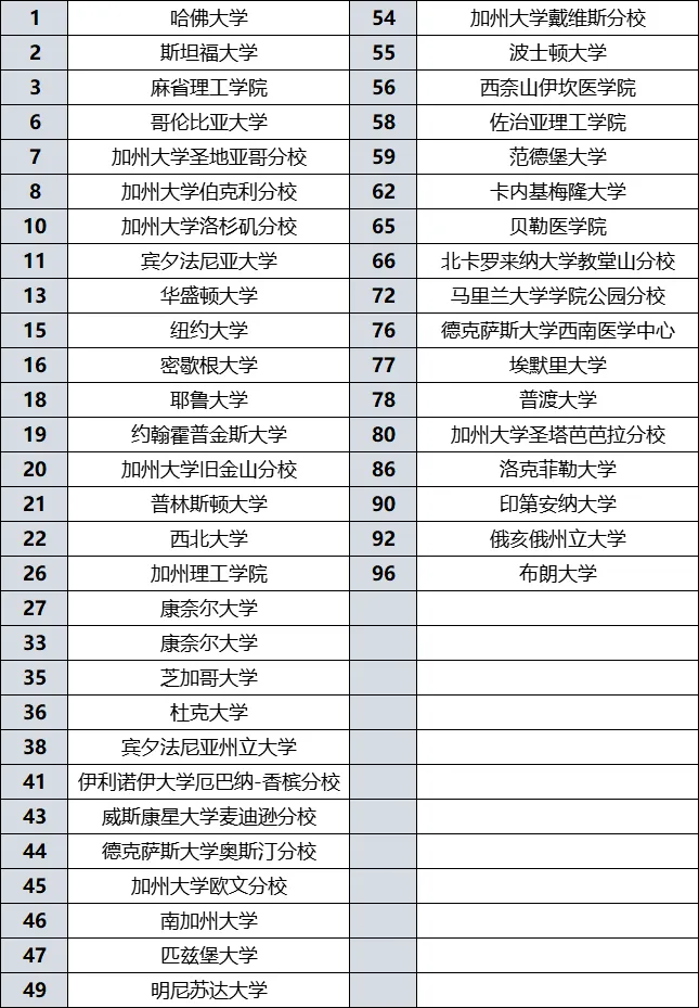 《Nature》发布全球人工智能研究领域TOP100高校 《Nature》发布全球人工智能研究领域TOP100高校