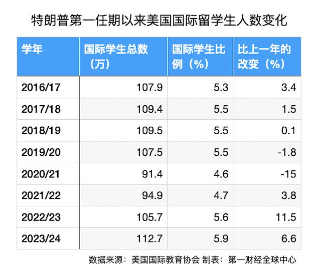 耶鲁、麻省理工等多所美国高校预警！提醒留学生在特朗普就职前返校