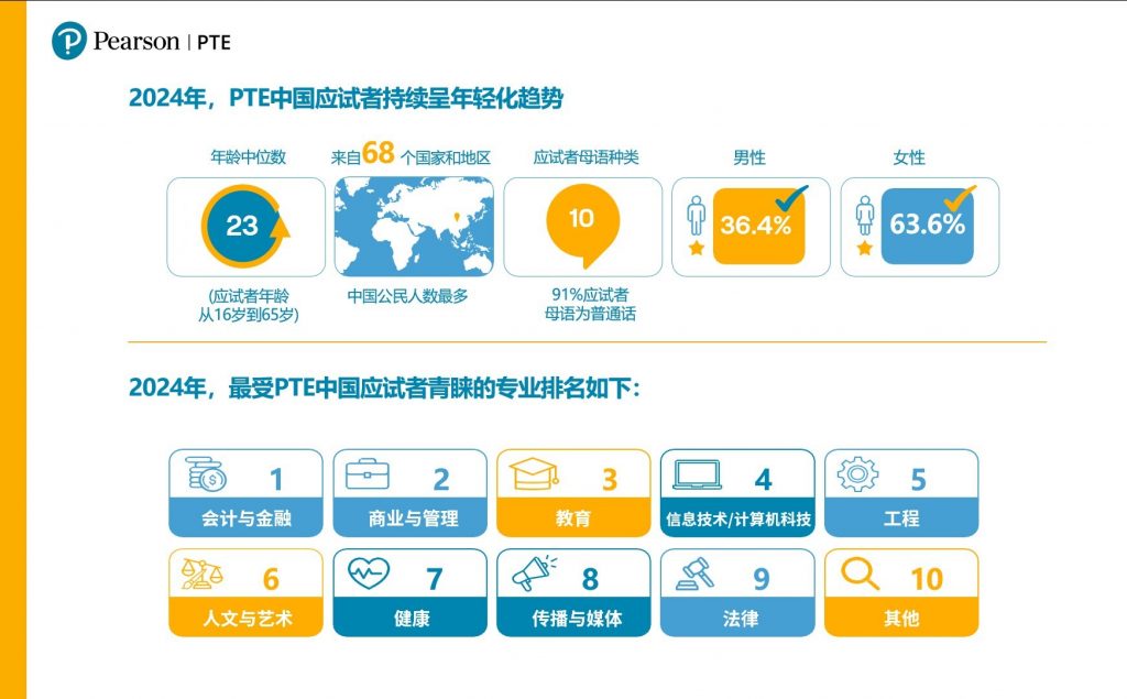 2024中国PTE考生数据发布，澳洲英国成最受青睐的留学目的地