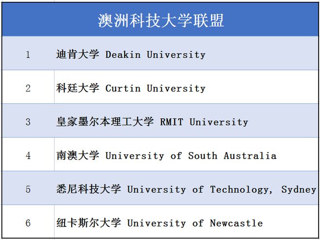 想去澳洲留学，除了八大，还有哪些院校选择？