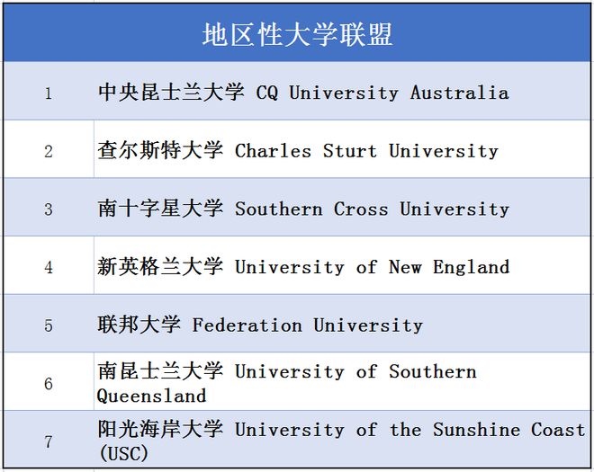想去澳洲留学，除了八大，还有哪些院校选择？