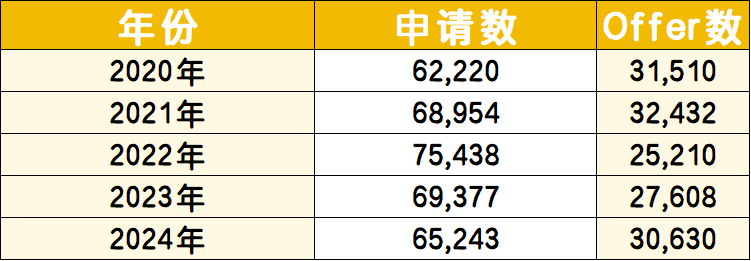 爱丁堡大学2024年本科录取数据更新 爱丁堡大学2024年本科录取数据更新