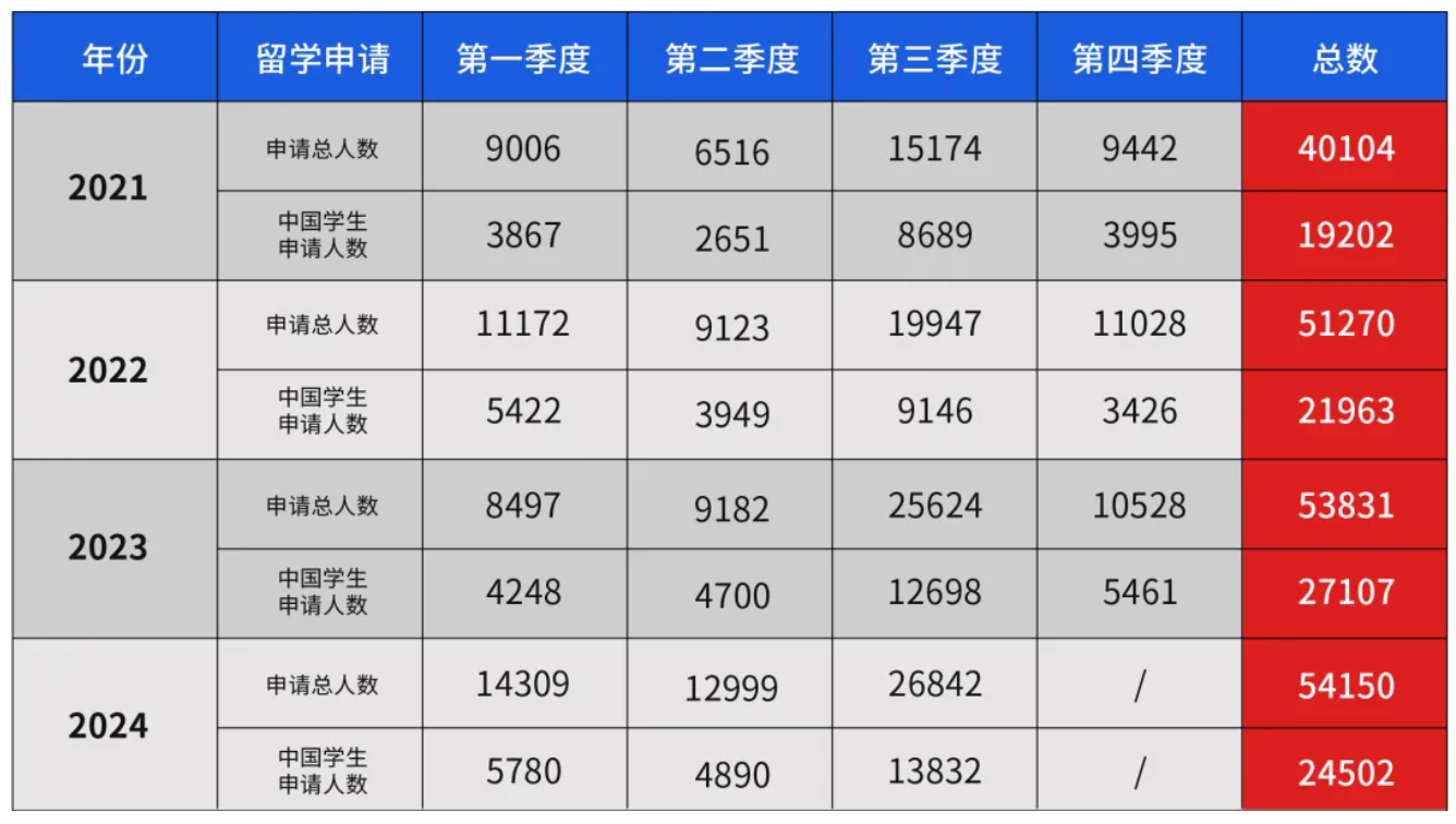 马来西亚公布2024年留学申请数据
