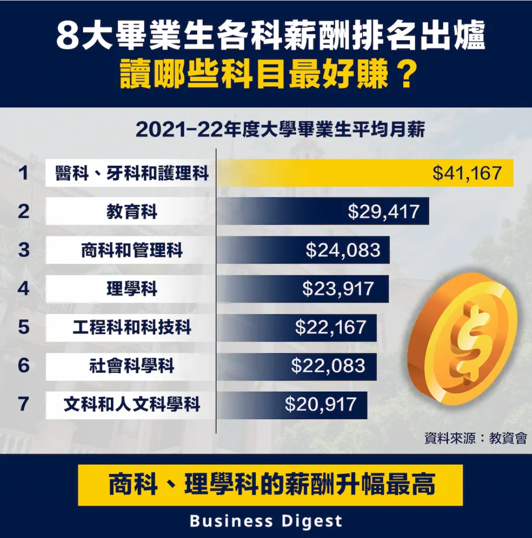 香港八大高校毕业生薪资公布 香港八大高校毕业生薪资公布