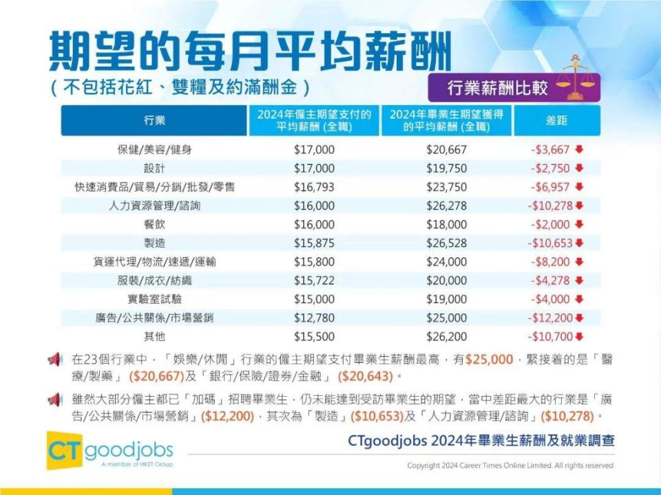 2024年香港毕业生薪酬及就业调查报告