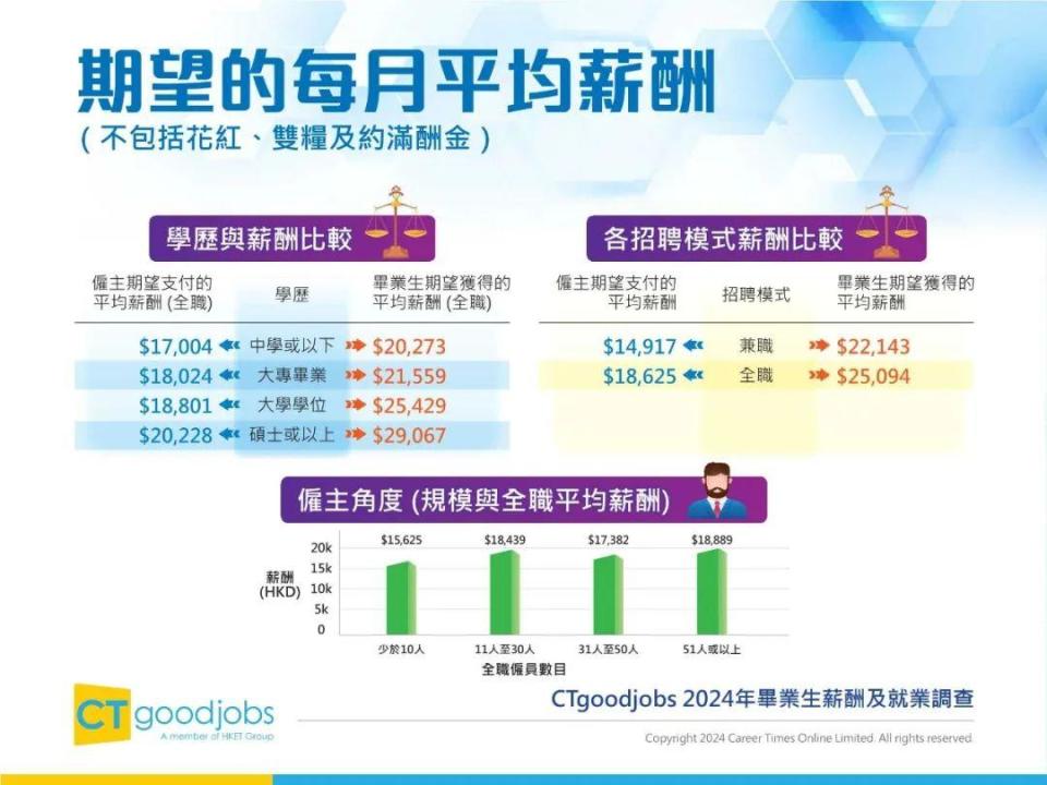2024年香港毕业生薪酬及就业调查报告