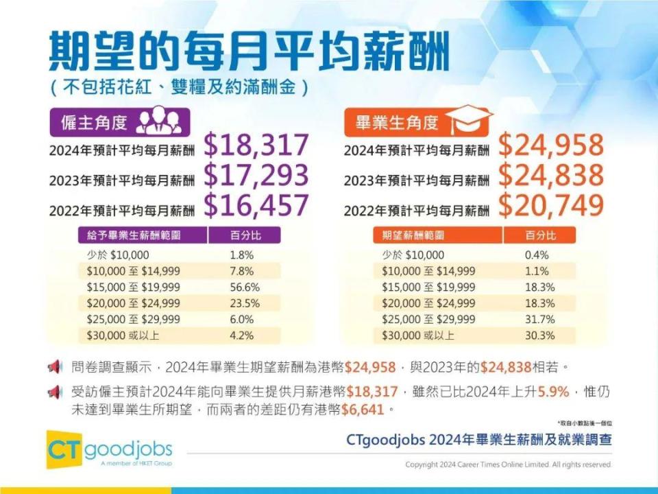 2024年香港毕业生薪酬及就业调查报告