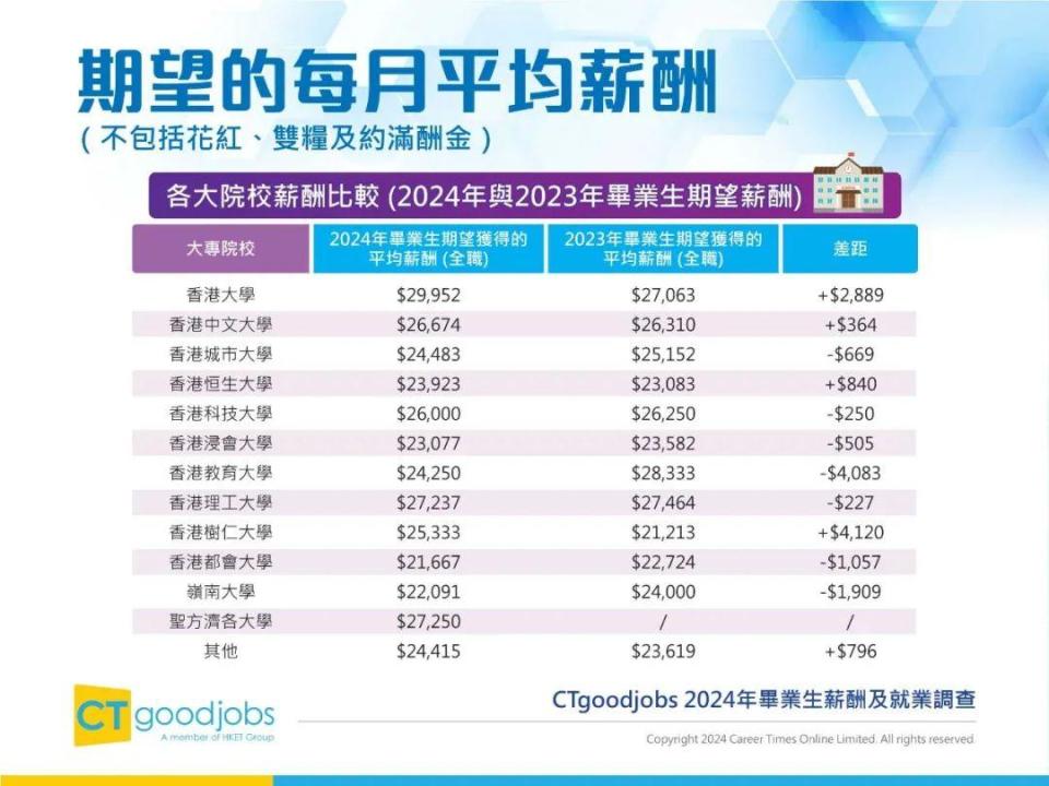 2024年香港毕业生薪酬及就业调查报告