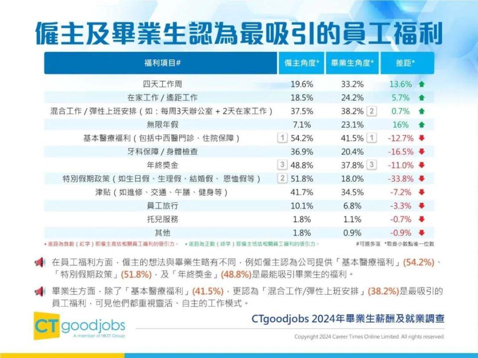 2024年香港毕业生薪酬及就业调查报告