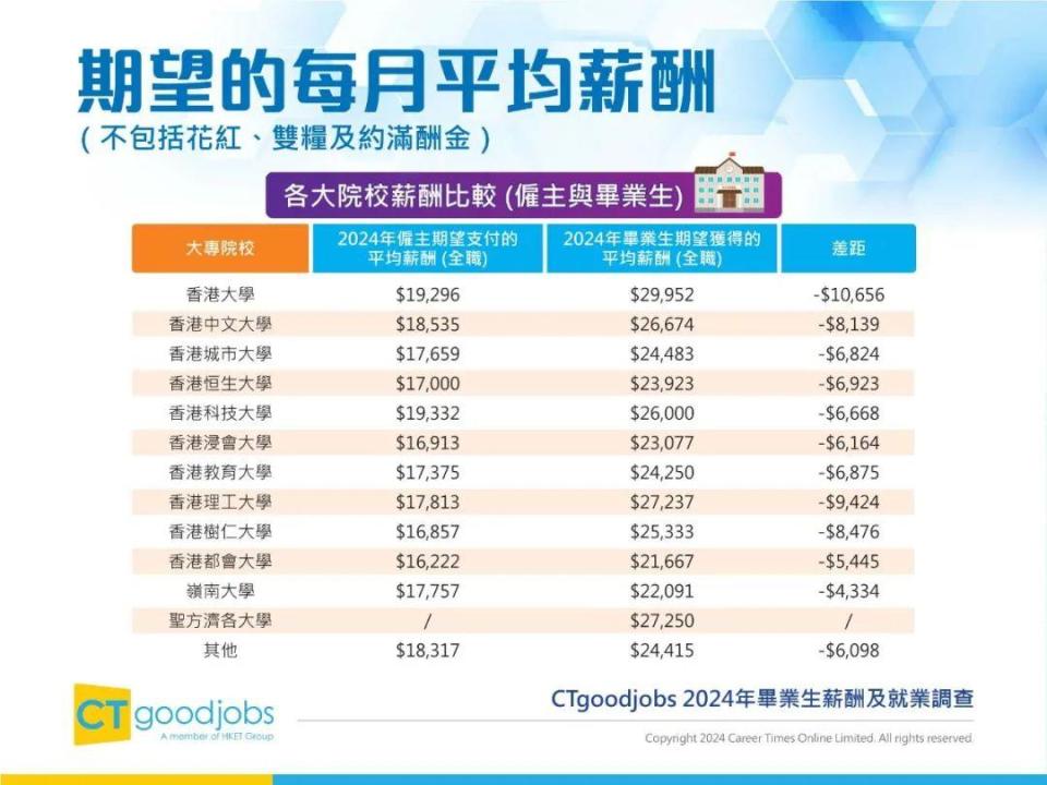 2024年香港毕业生薪酬及就业调查报告
