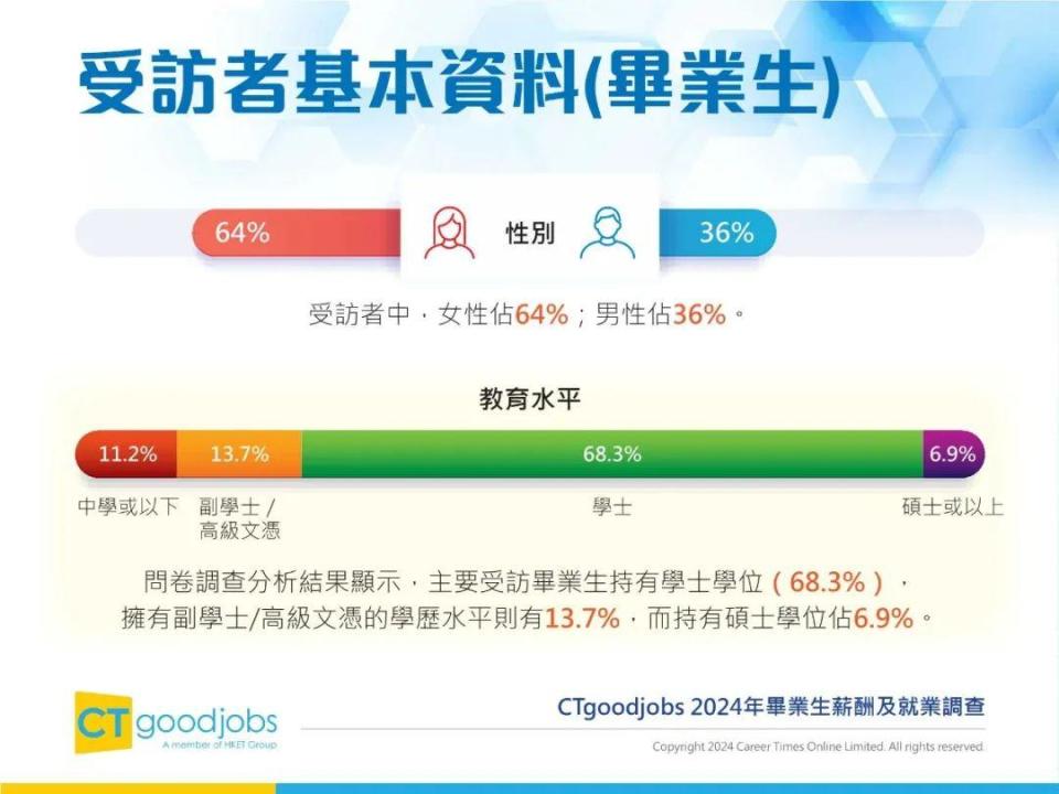 2024年香港毕业生薪酬及就业调查报告
