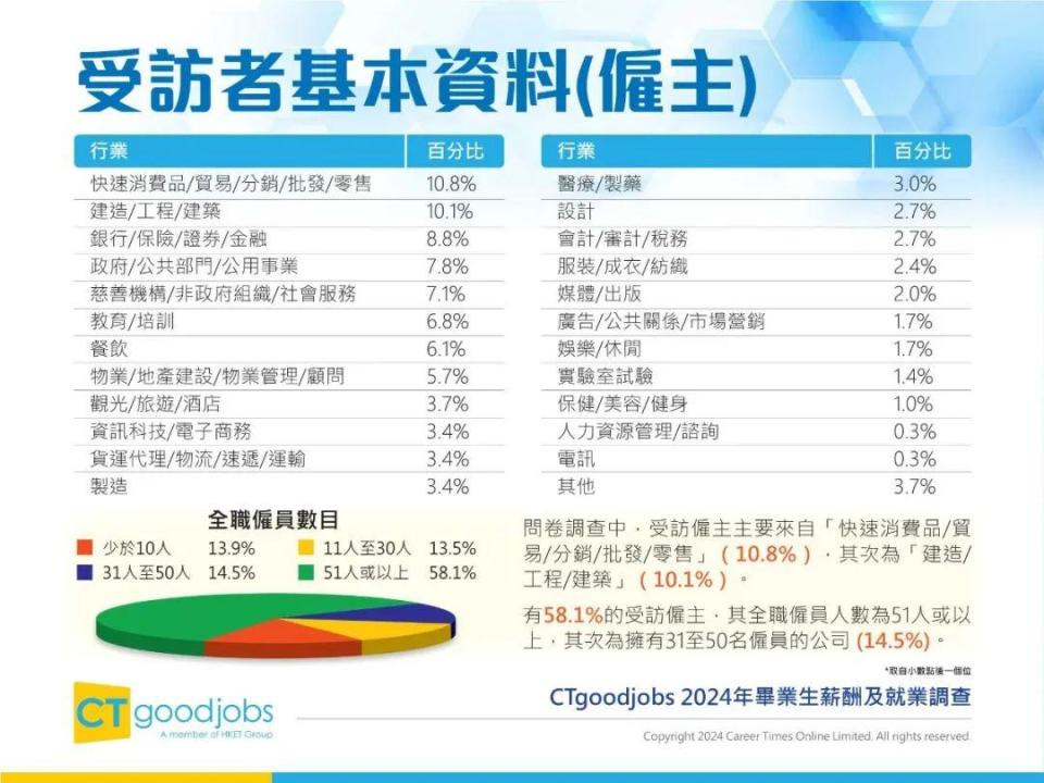 2024年香港毕业生薪酬及就业调查报告