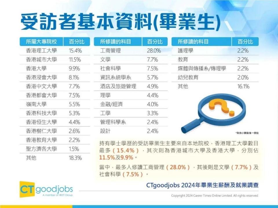 2024年香港毕业生薪酬及就业调查报告