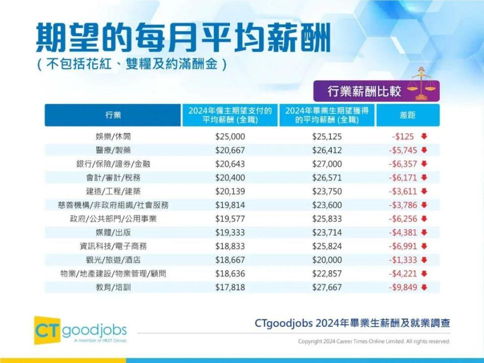 2024年香港毕业生薪酬及就业调查报告