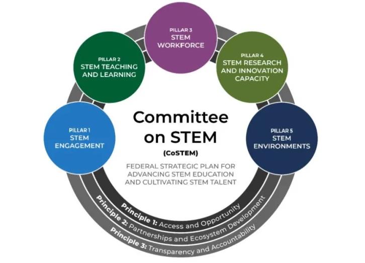 美国发布新一轮“STEM教育五年规划” 