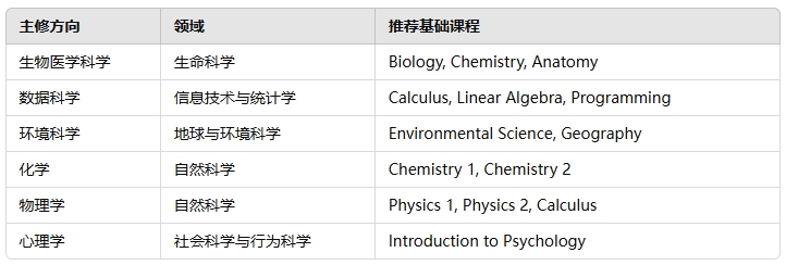 墨大本科新生science选课指导 墨大本科新生science选课指导