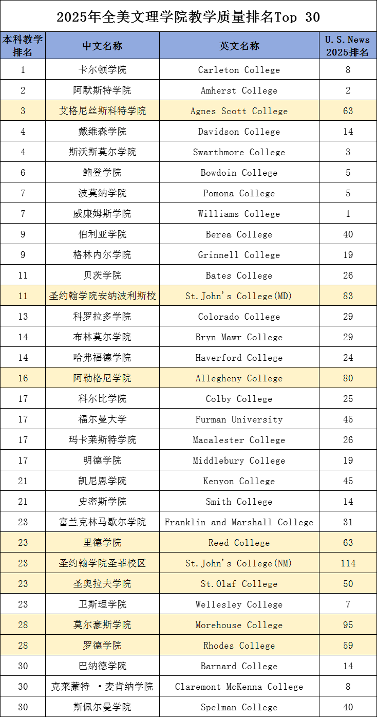 2025年美国大学本科教学质量排名分析