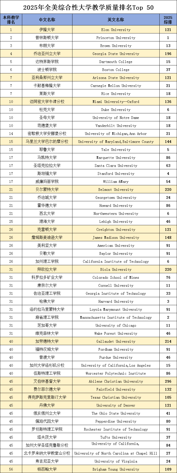 2025年美国大学本科教学质量排名分析