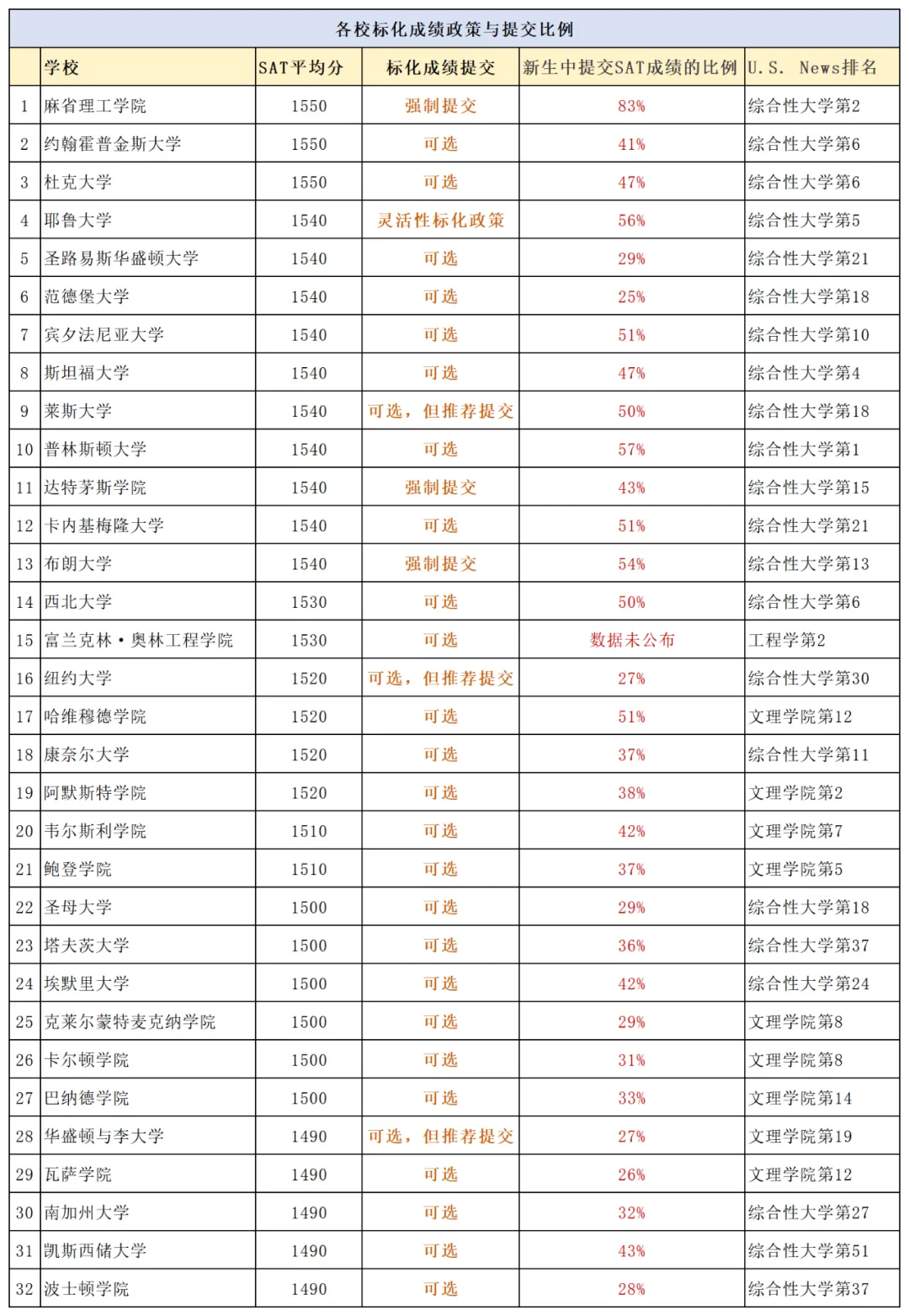 U.S.News公布全美SAT录取均分大学排名 U.S.News公布全美SAT录取均分大学排名