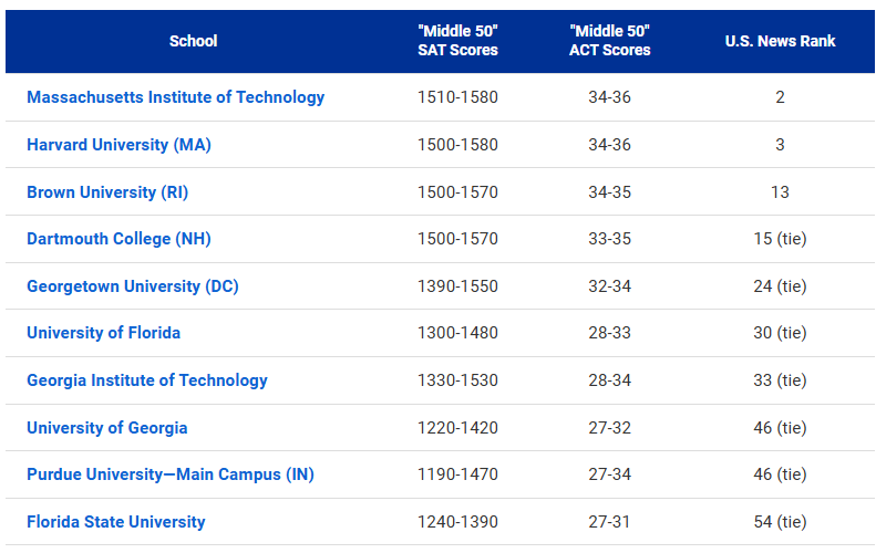 美国大学标化分数Top 10盘点 美国大学标化分数Top 10盘点
