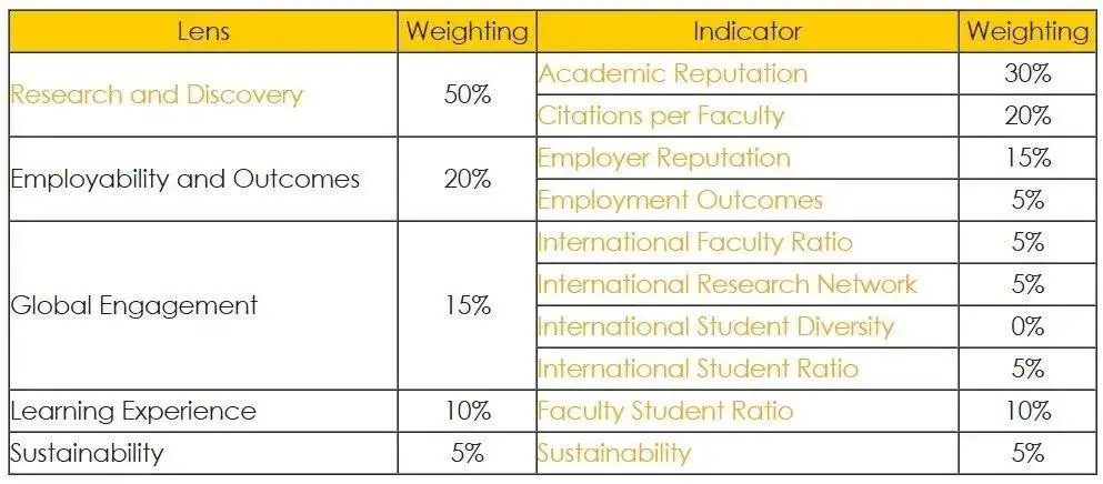 2026年QS世界大学排名新增评估指标 2026年QS世界大学排名新增评估指标