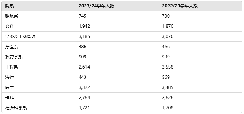 最新！《香港大学2024年度数据报告》解读！