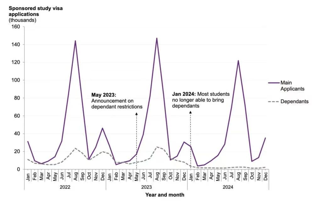 2024年英国国际学生申请人数显著下降