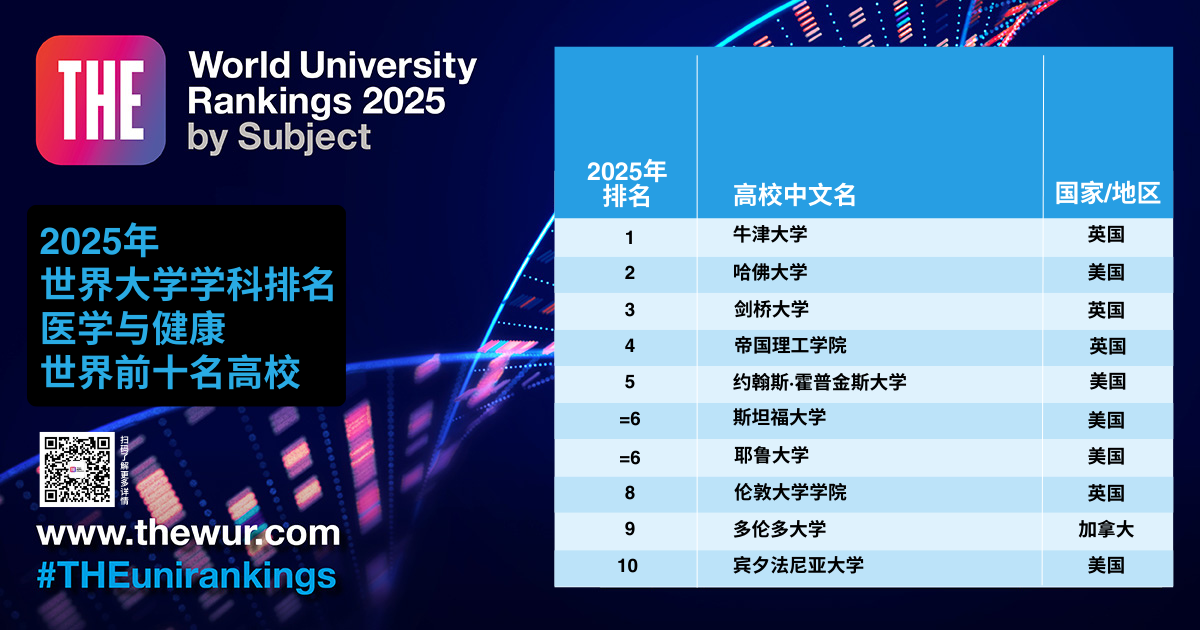 2025年泰晤士高等教育世界大学学科排名重磅揭晓 2025年泰晤士高等教育世界大学学科排名重磅揭晓