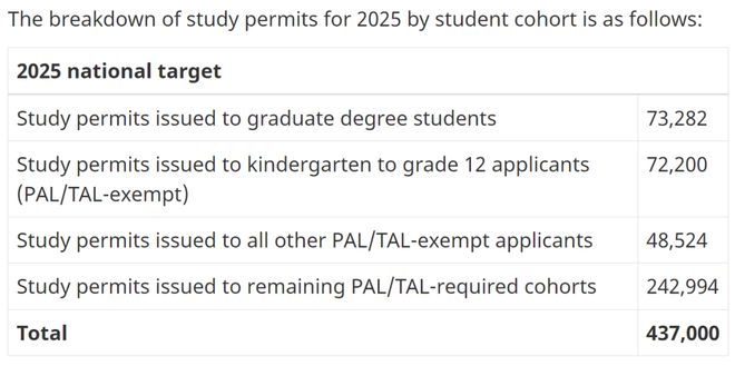 加拿大公布2025学签新规及各省配额,研究生也开始受限! 加拿大公布2025学签新规及各省配额,研究生也开始受限!
