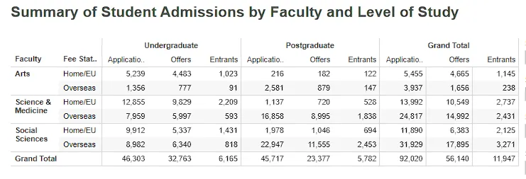 最新!华威大学公布2023/24学年中国学生申请与录取数据 最新!华威大学公布2023/24学年中国学生申请与录取数据