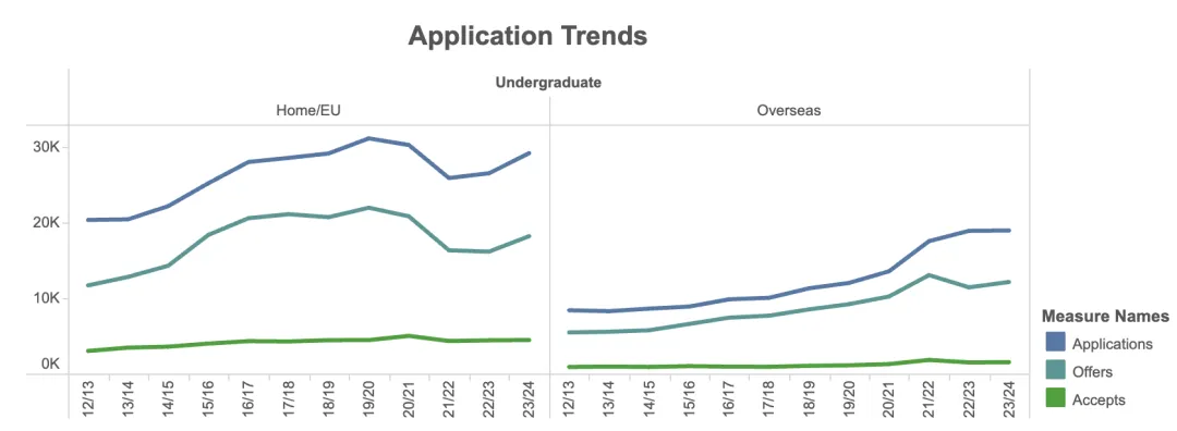 最新!华威大学公布2023/24学年中国学生申请与录取数据 最新!华威大学公布2023/24学年中国学生申请与录取数据