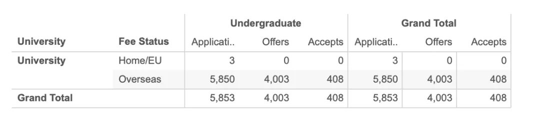 最新!华威大学公布2023/24学年中国学生申请与录取数据 最新!华威大学公布2023/24学年中国学生申请与录取数据