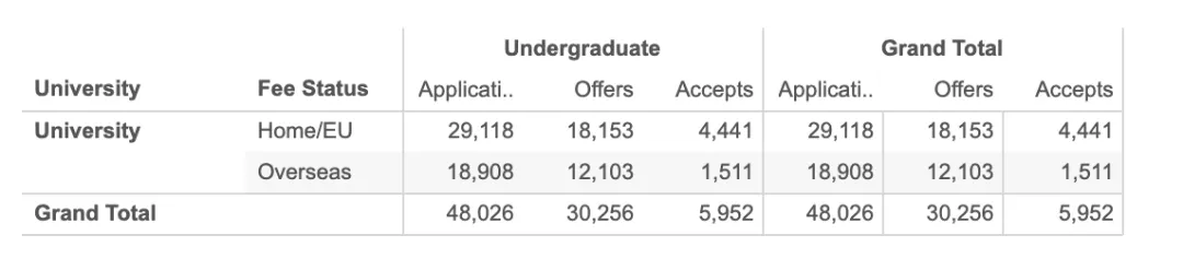 最新!华威大学公布2023/24学年中国学生申请与录取数据 最新!华威大学公布2023/24学年中国学生申请与录取数据