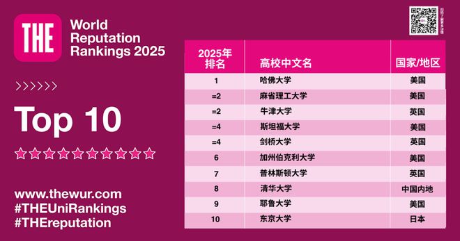 2025泰晤士世界大学声誉排名发布 2025泰晤士世界大学声誉排名发布
