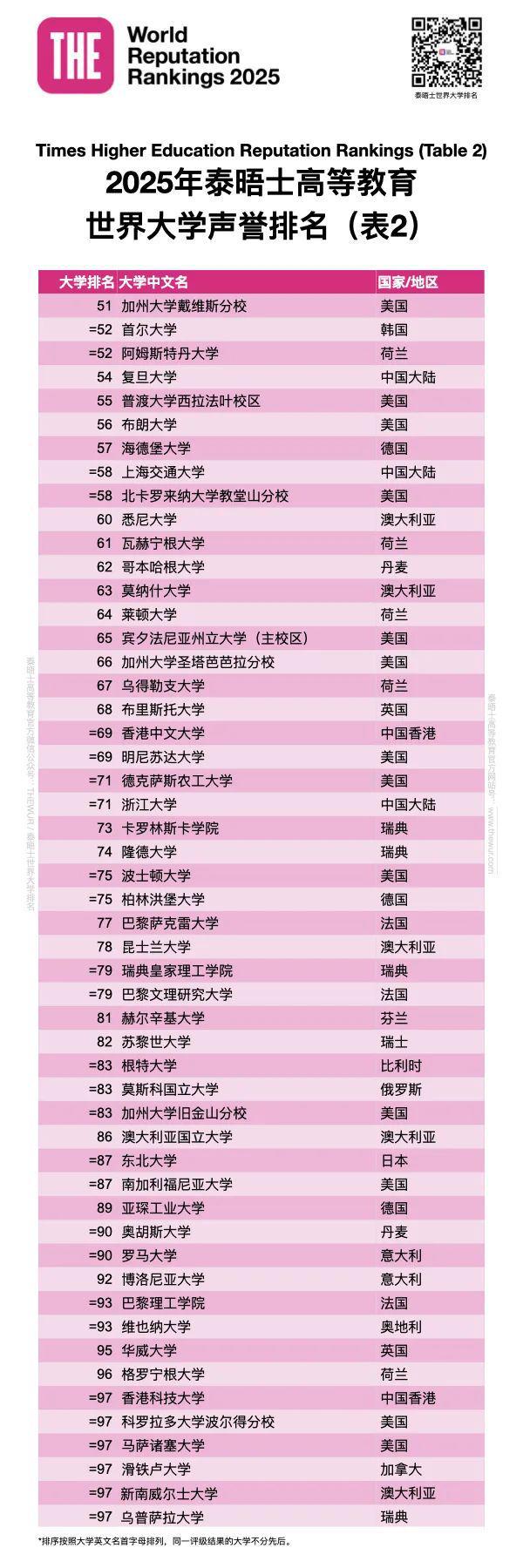 2025泰晤士世界大学声誉排名发布 2025泰晤士世界大学声誉排名发布
