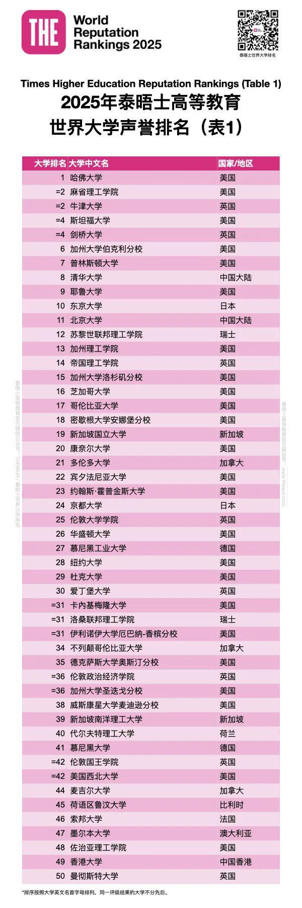 2025泰晤士世界大学声誉排名发布 2025泰晤士世界大学声誉排名发布
