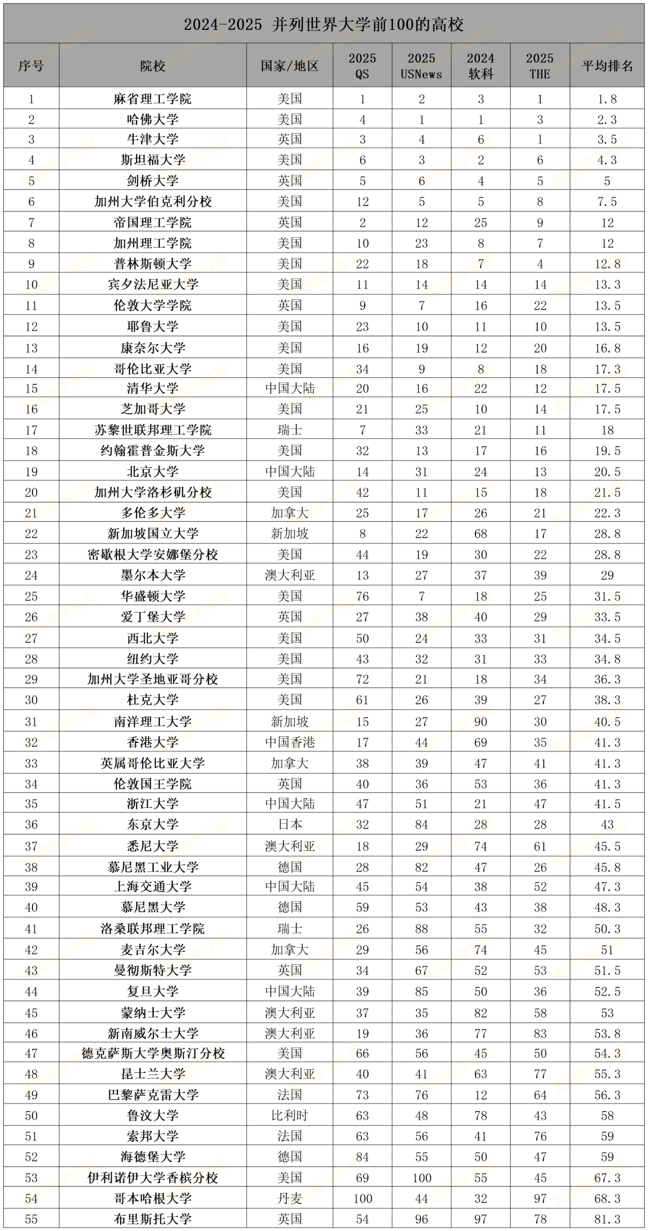 2024-2025稳居QS/THE/USNews/软科四大排名前100