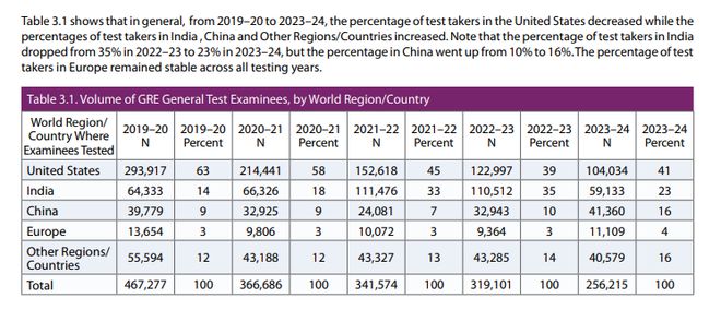 GRE发布2024年度报告，中国考生人数持续上涨，数学成绩碾压全球！