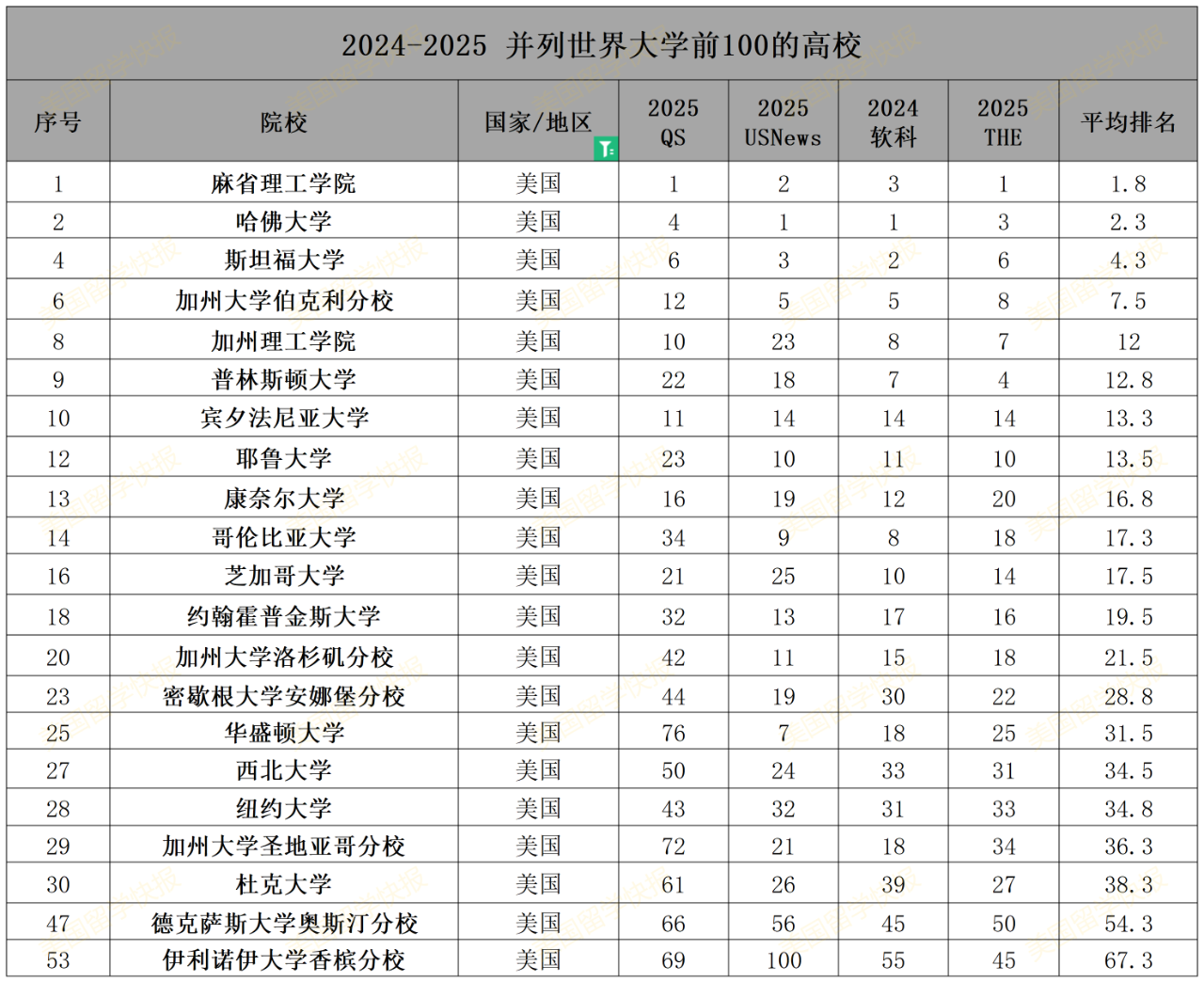2024-2025稳居QS/THE/USNews/软科四大排名前100